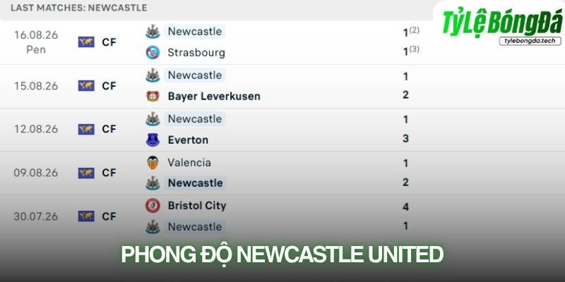 Phong độ Newcastle United