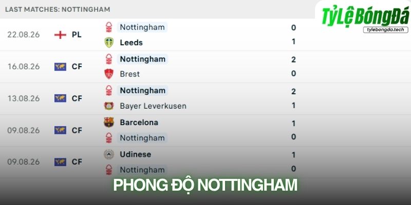 Phong độ Nottingham Forest