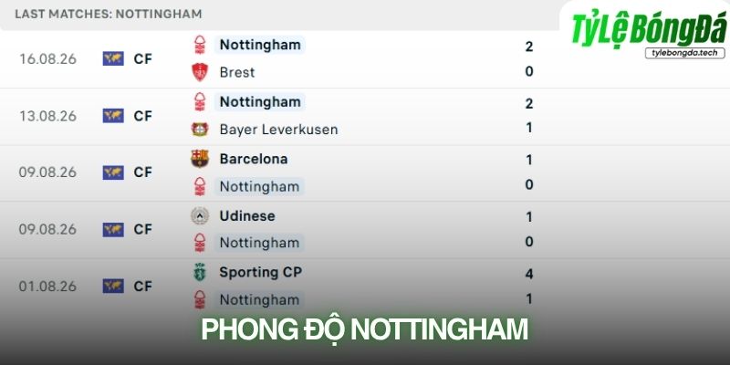 Phong độ Nottingham Forest