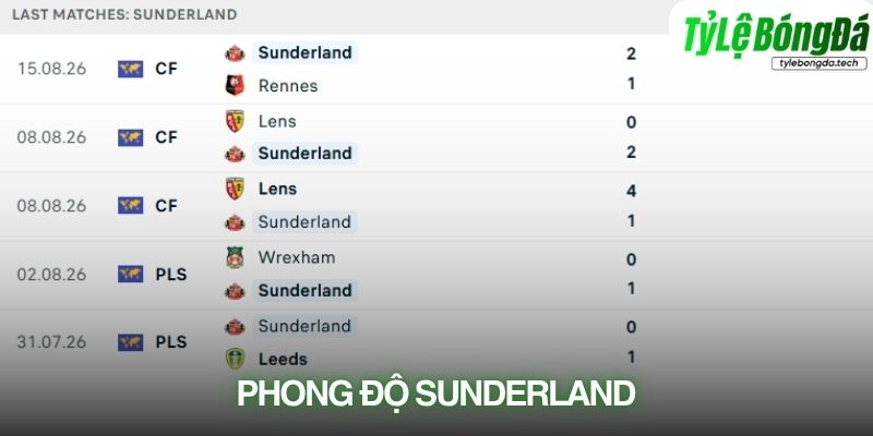 Phong độ Sunderland