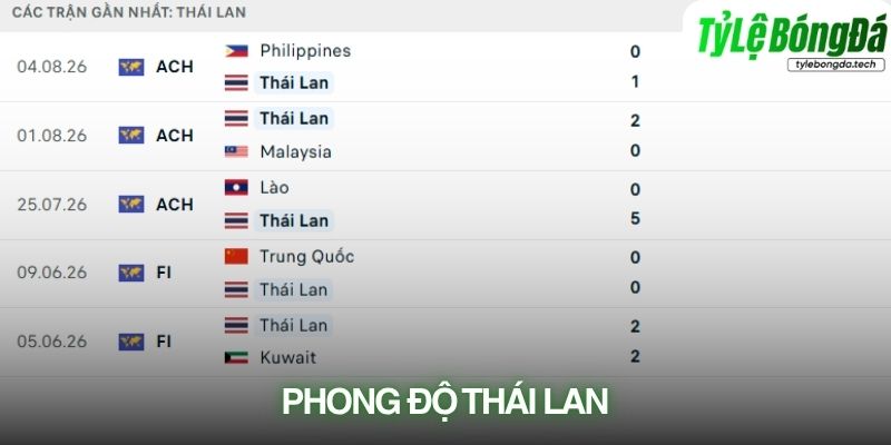 Phong độ Thái Lan