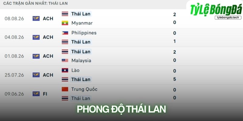 Phong độ Thái Lan
