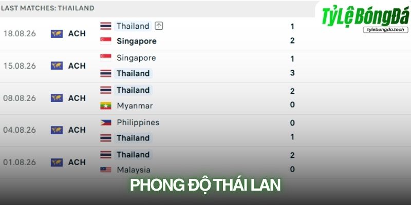 Phong độ Thái Lan