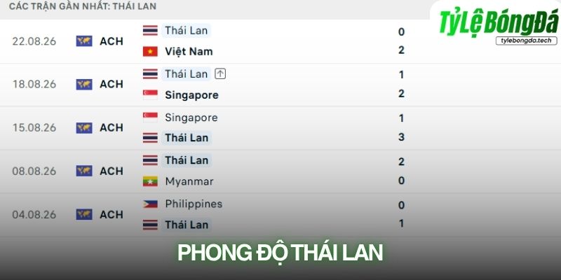 Phong độ Thái Lan