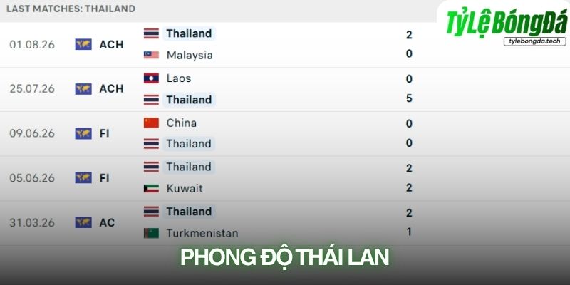 Phong độ Thái Lan